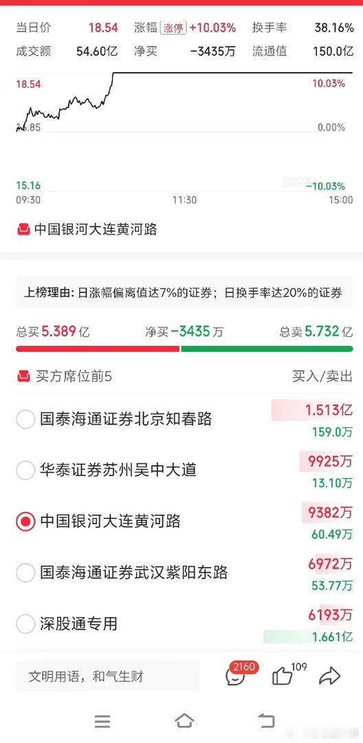 江湖已经没有了陈小群的席位，却不断传来有关他的传说。涨停是昨天上午发生的，龙虎榜