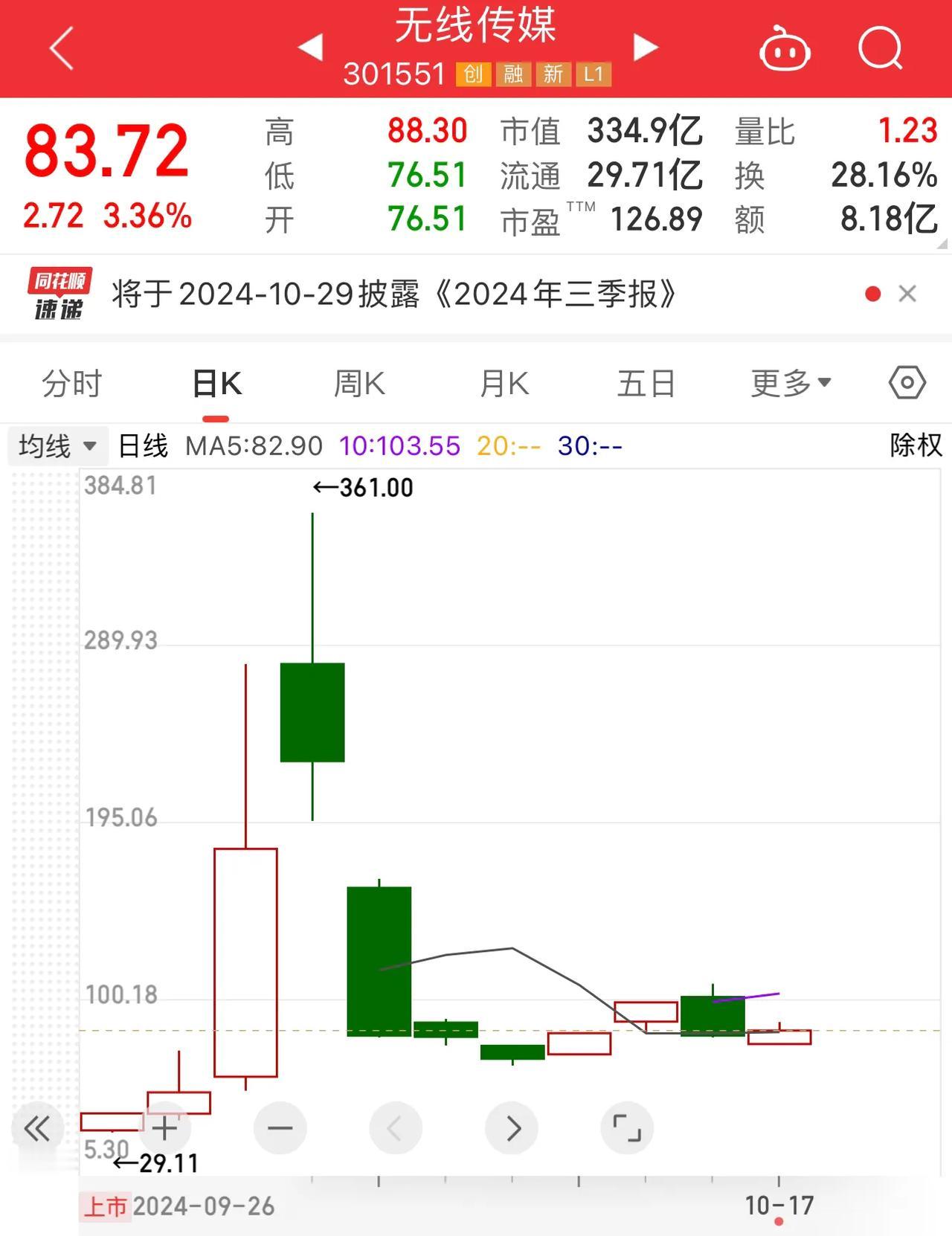 游资割韭菜新手法曝光！在国庆前后的一周牛市中，新股成了短线投机资金的乐园。无线传