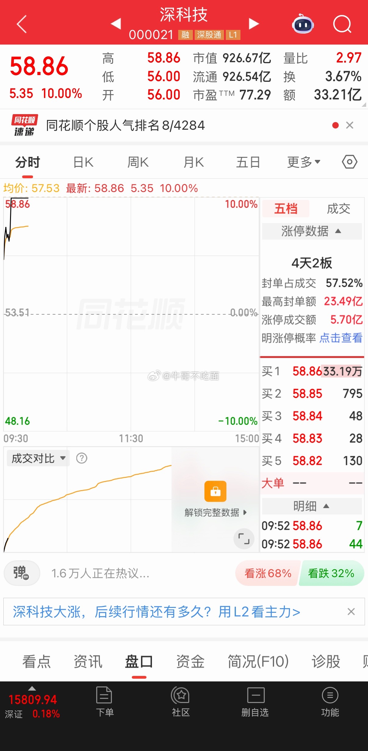 埋伏兑现，深科技喜提涨停开盘放量直线封死，资金抱团走强，低吸埋伏的逻辑落地，躺赢