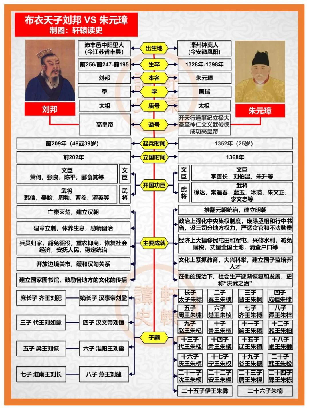 乞丐皇帝朱元璋 vs 布衣天子刘邦，谁更强？