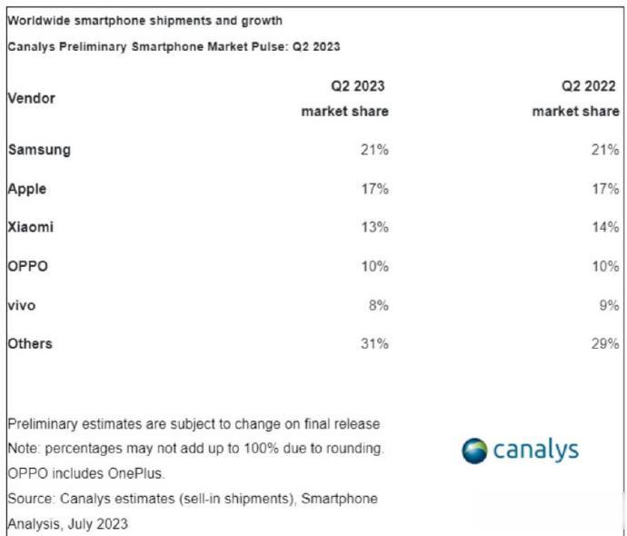 最新全球手机厂商市场份额排名公布，相比2022年Q2，整体出货量同比下降11%，