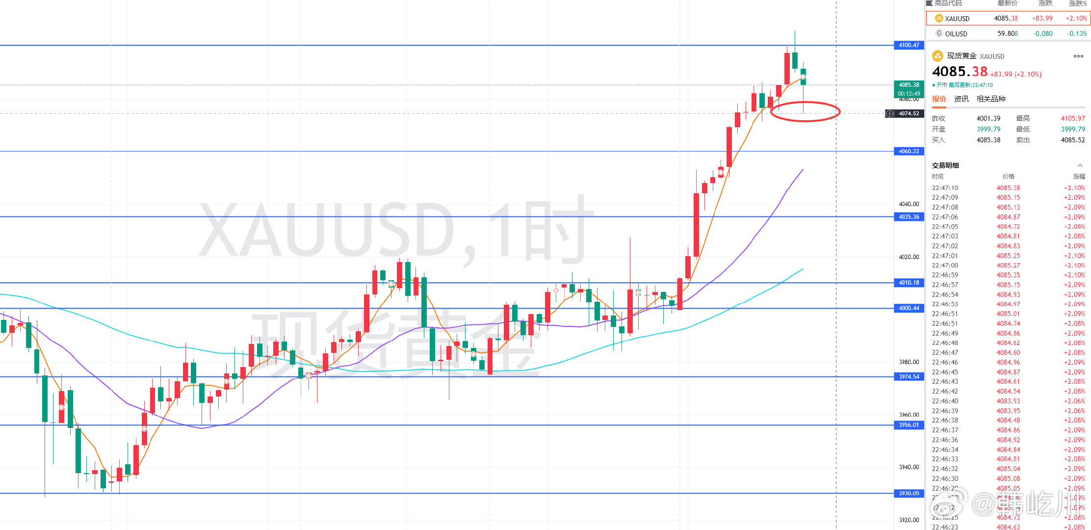 这时说，那时快，直接没多久黄金就下撤给到4076-73的开多机会，场外的粉丝朋友