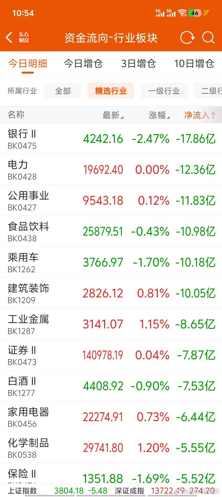 科技新贵一拉，老登就蹬腿？a股 说好的共振呢？说好的齐涨呢？a股 主力不管村长怎
