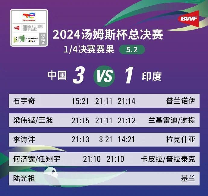 赢了！3-1，中国队击败印度队打入汤姆斯杯四强。

过程略有波折，前三盘都历经了
