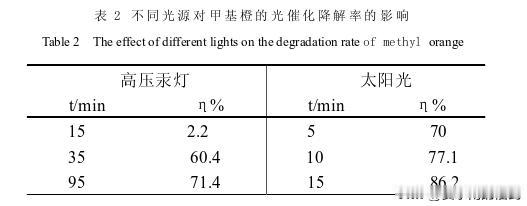 光源的影响和pH值对Cu2+/TiO2光催化性能实验有哪些影响？
 
目前，光催