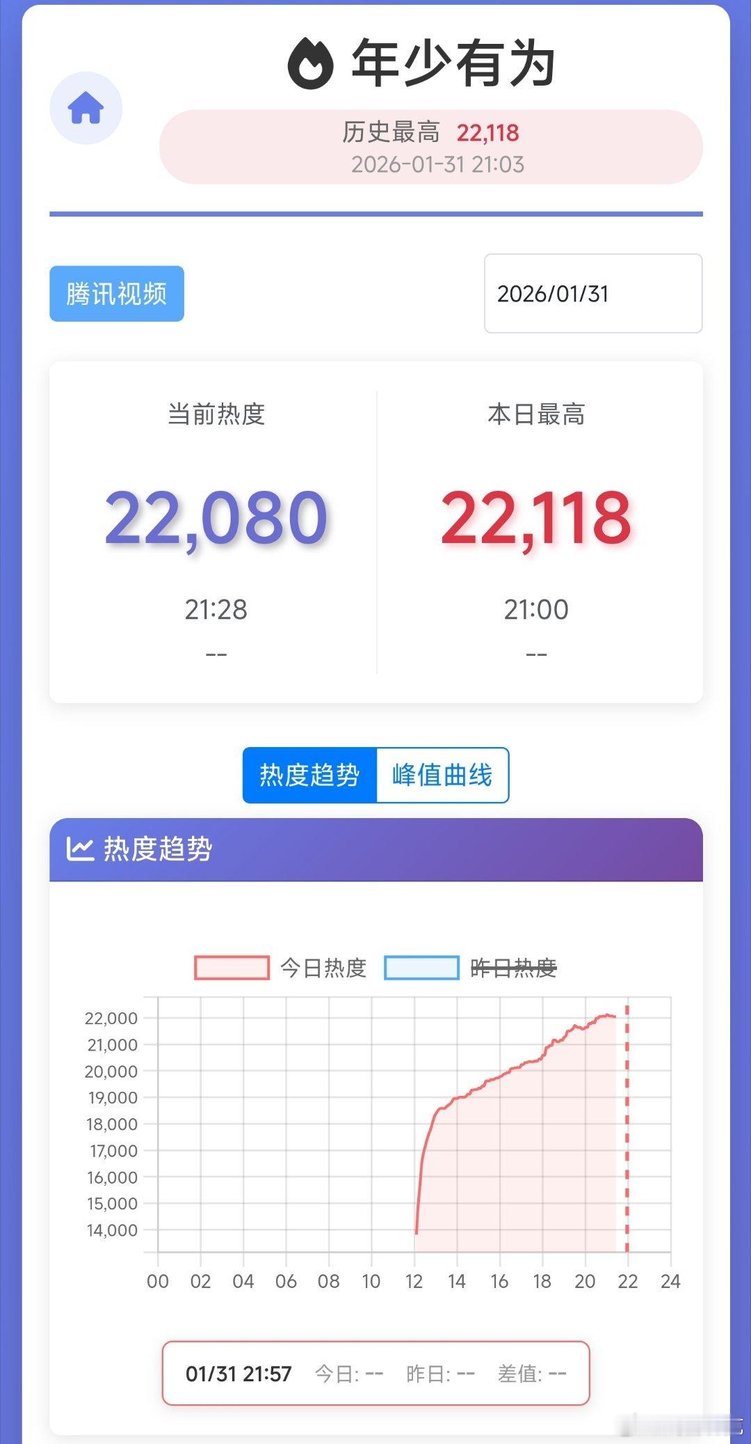 彭昱畅和林允的年少有为今日中午开播，峰值仅22118，而且9点后就下降了，这首日
