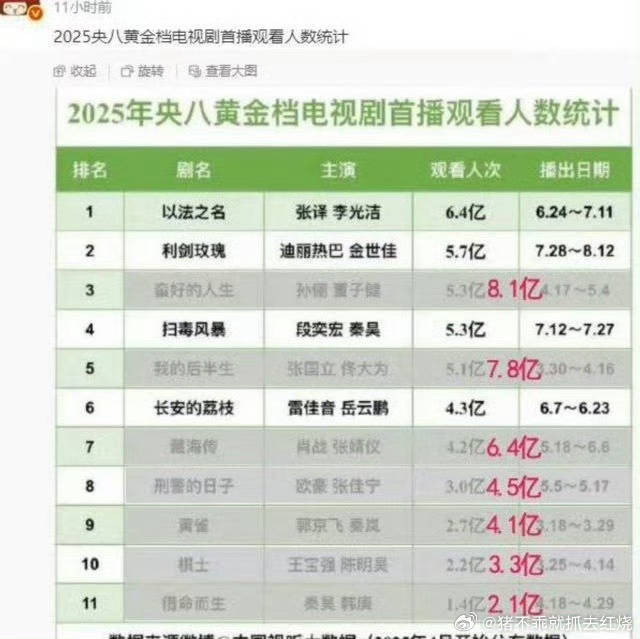 笑鼠，瑞脂做假表被打假了，人次和户次不分。[允悲][允悲] ​​​