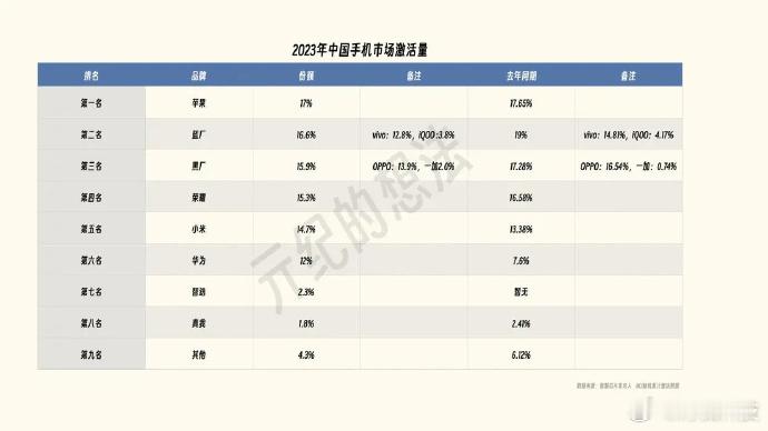 2023年的手机激活量排行来了！万万没想到，居然让苹果给拿下了第一名。国产厂商可