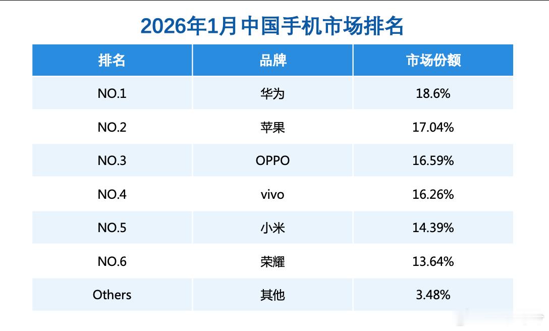 华为领跑新年手机市场马上Pura90就来了，感觉华为还要有一波大卖华为再夺1月中