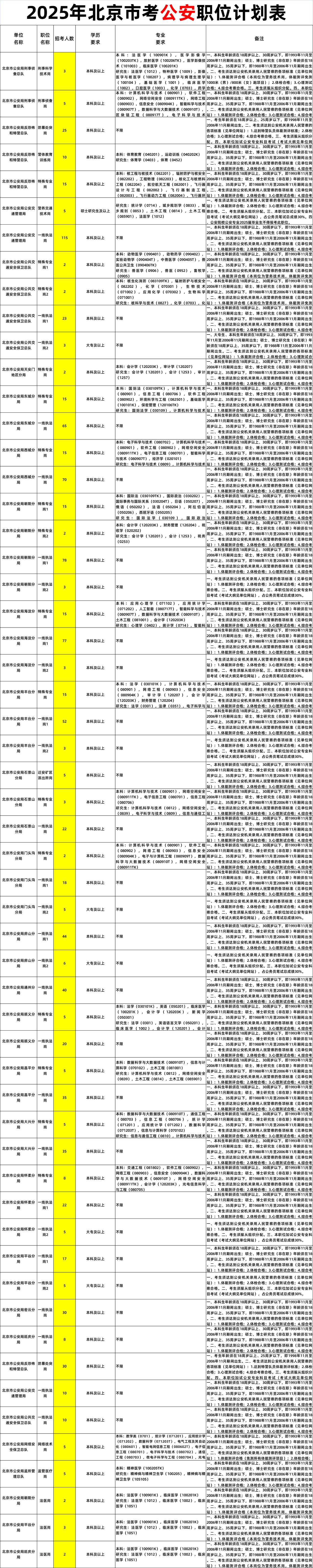 2025京考公安J招录1050人 学历+专业+职位
招录范围：
(一)2025年