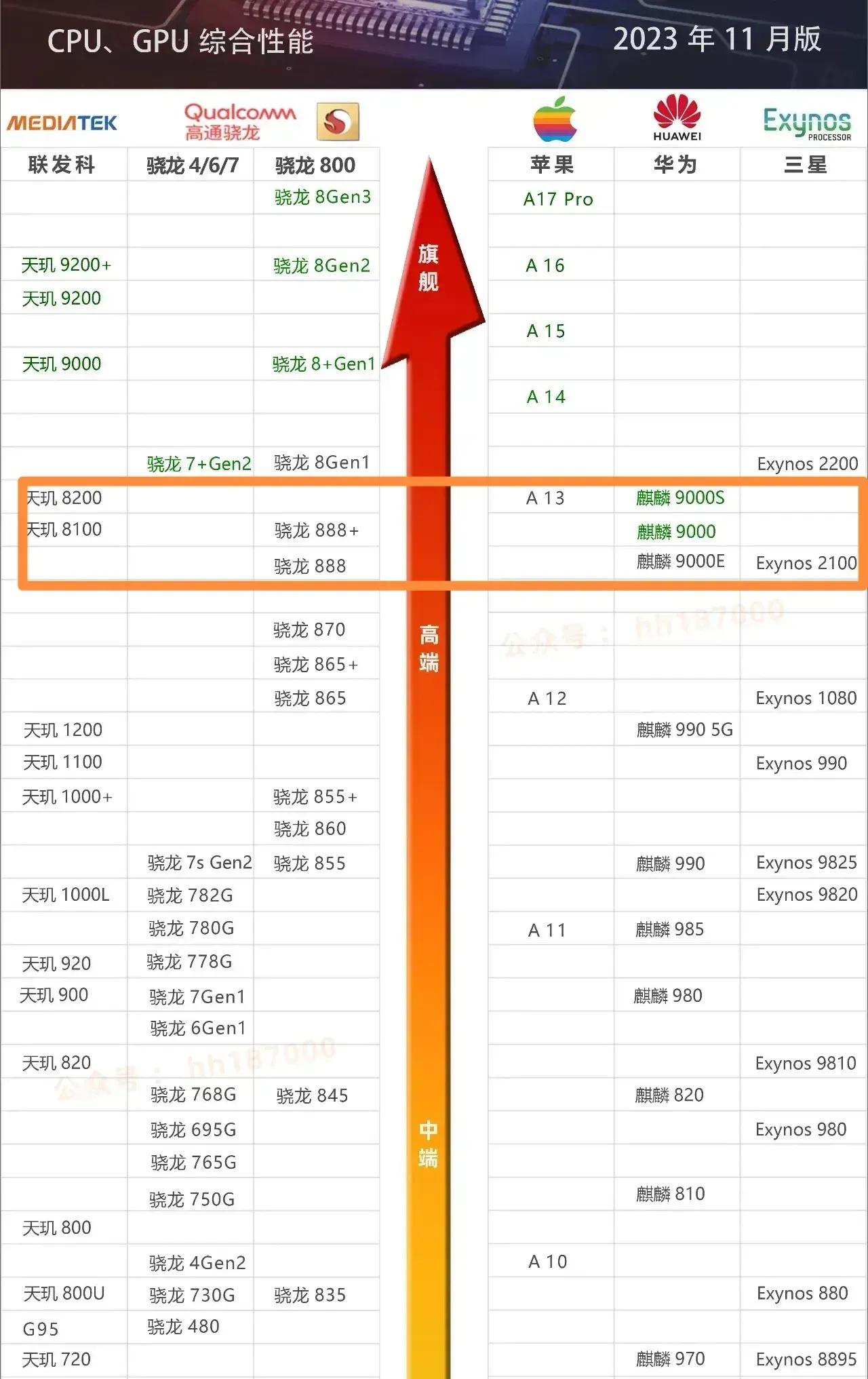 麒麟9000s竟然跟A13一个水平，天玑8200竟然也和A13一个水平

但是麒