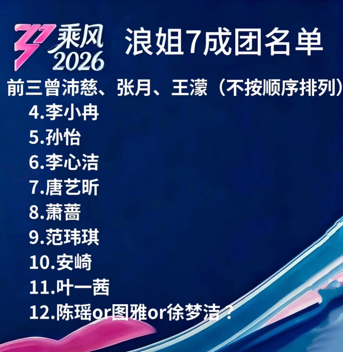 浪姐7成团预测1.曾沛慈 2.张月 3.王濛前三肯定毋庸置疑的是这三位，后面不确