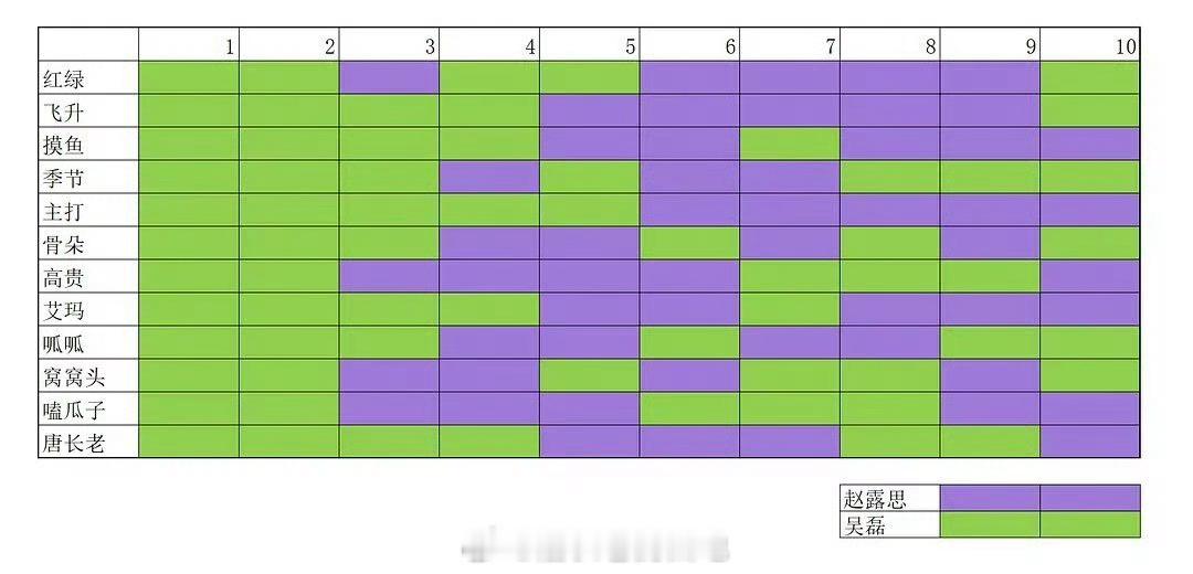 吴磊 赵露思昨日份kp表格 