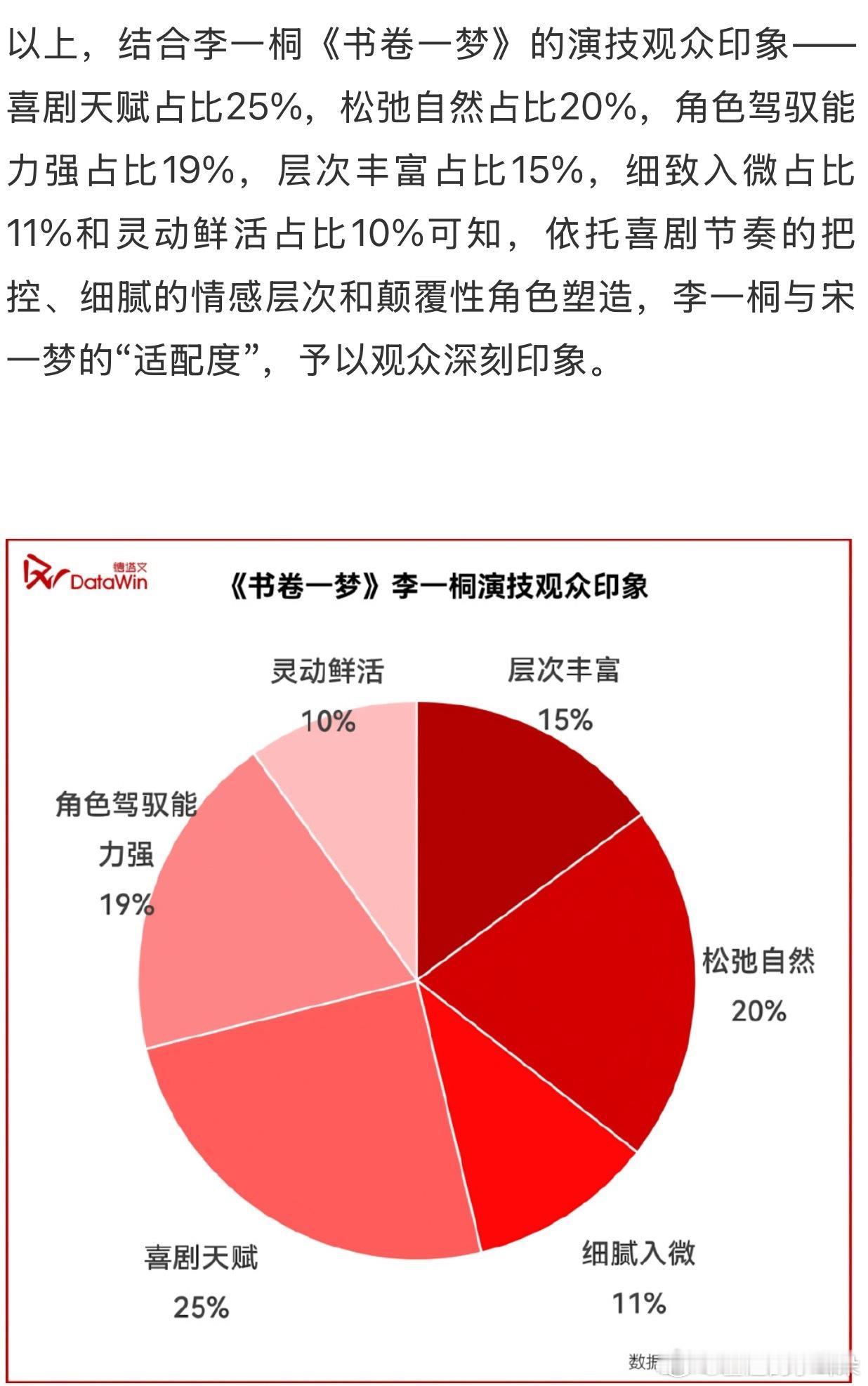 德塔文认证写的还是挺专业的诶🤔各平台数据也都分析了，看来这次书卷一梦李一桐的成