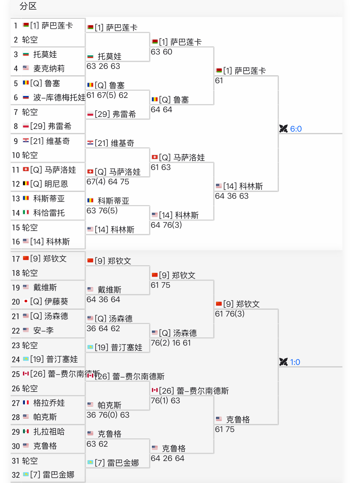 郑钦文深陷美国全运会[doge]将连续三轮迎战美国选手⬇️第二轮：戴维斯🇺🇸