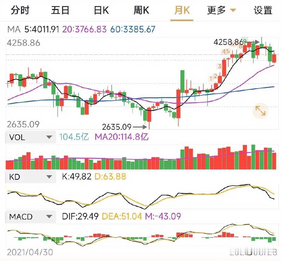 明天是8月最后一个交易日，从月线看，本月收阳概率大！周线趋势战法 周线行情 月线