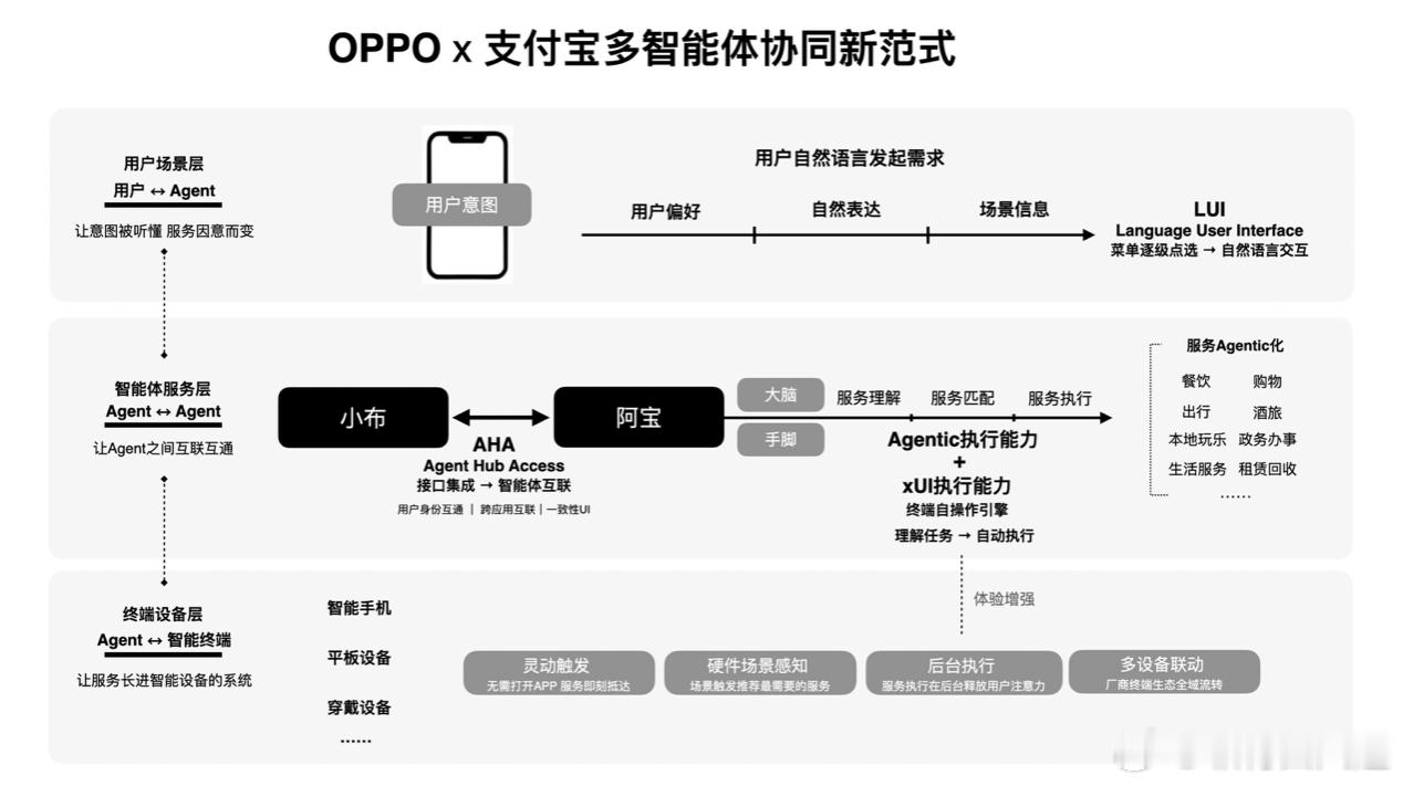 OPPO联合支付宝联放大招！OPPO和支付宝联合推出多智能体协同方案，简单说，就