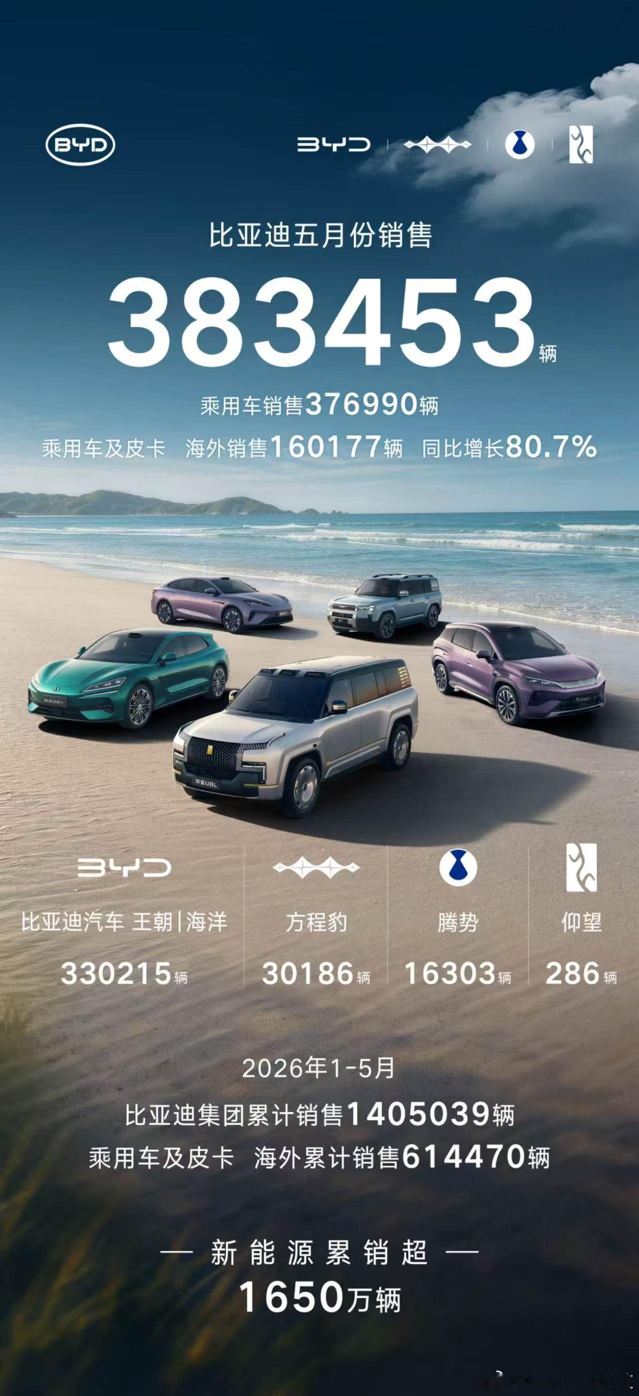 比亚迪5月份销售383453辆海外销售突破16万辆，再创历史新高！新能源汽车累计