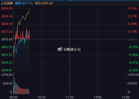 今天指数是超预期的，在外围都不行的情况下，这个表现不错了，就是没出现带量的板块。