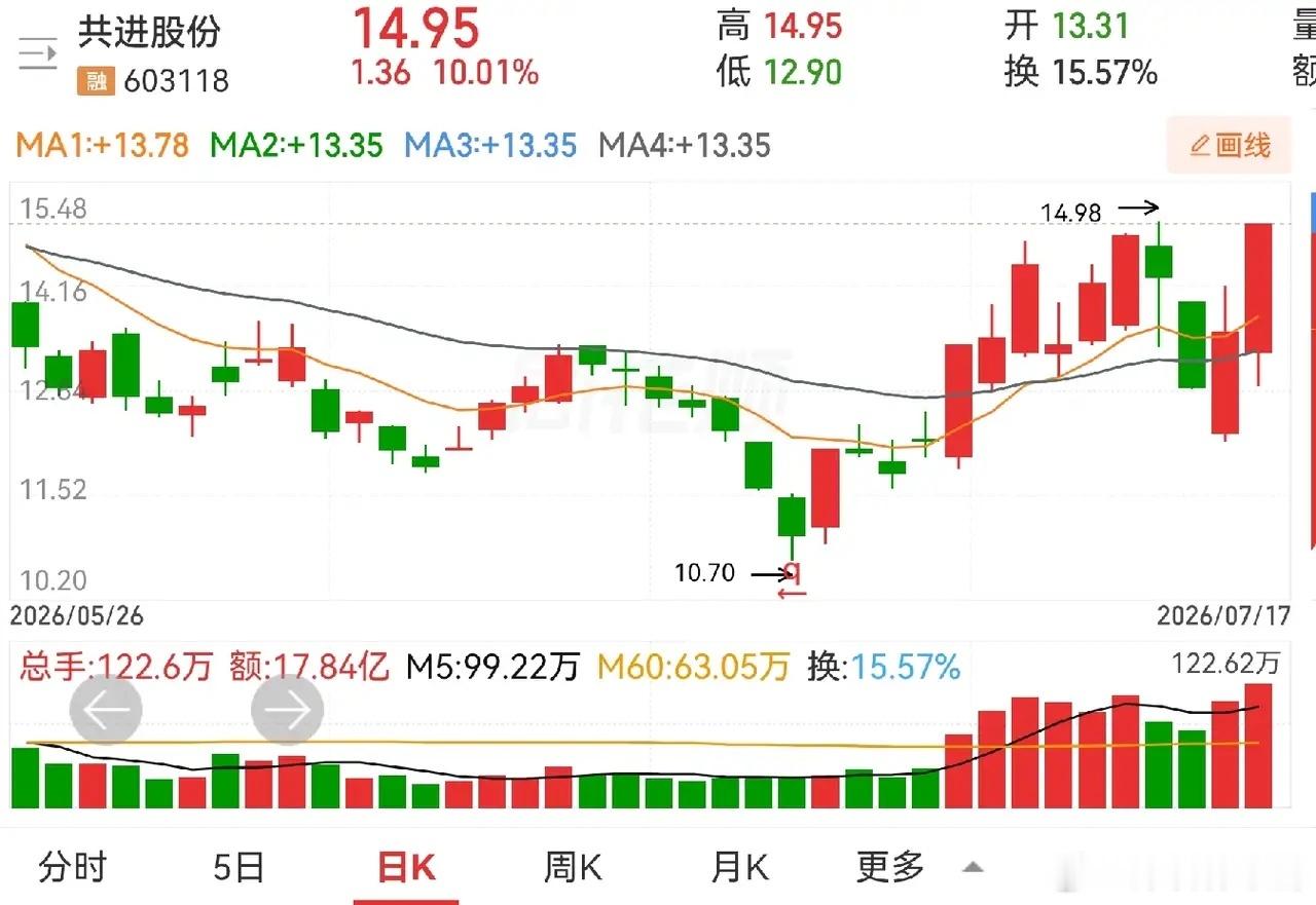 共进股份，以前做过一次，后来跑了，刚跑不久，便连续大跌，当时真有点懵，翻来覆去地