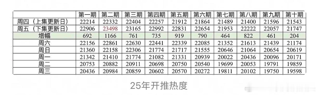 流量🌸-1楼人+1，今年开推首日🥵度咋样比去年首日基本持平，略微低一点 
