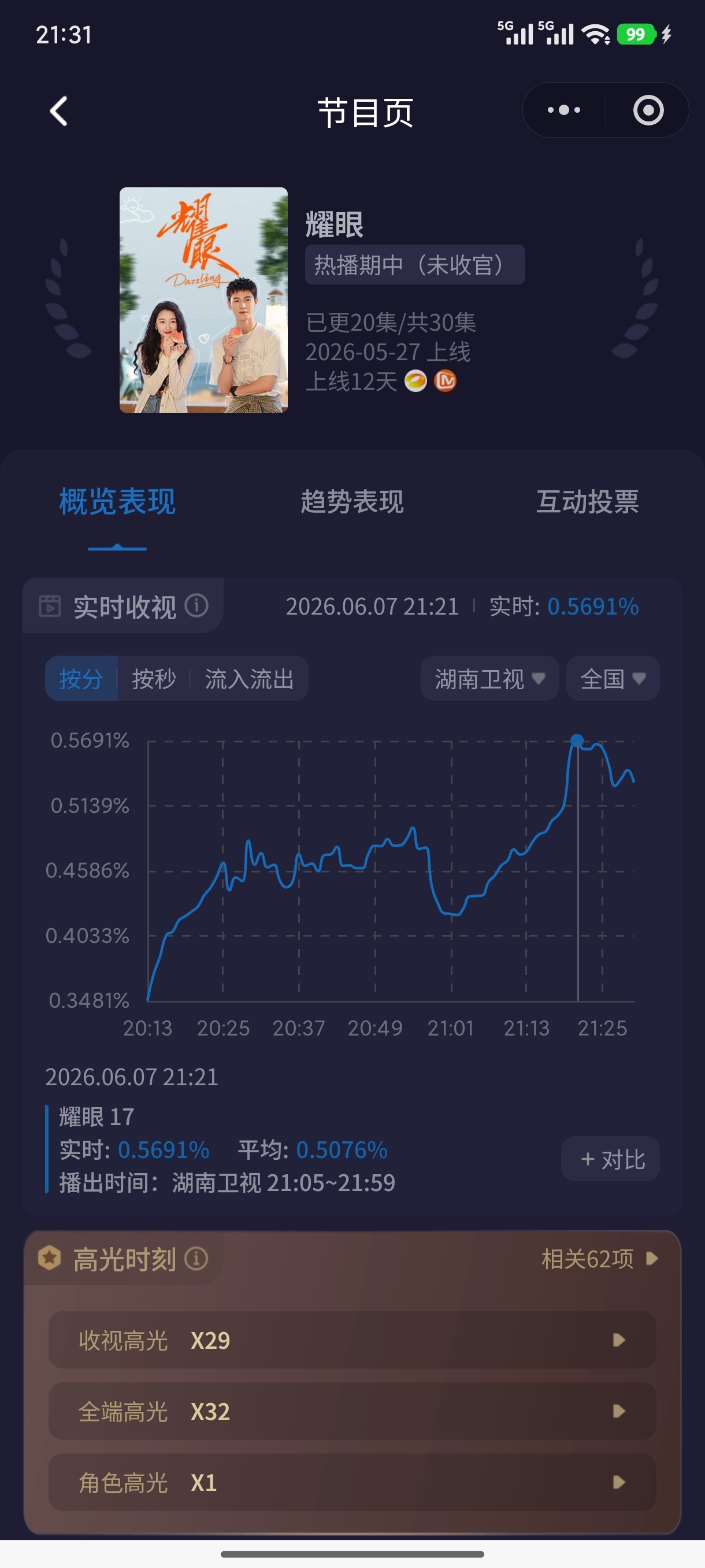 耀眼收视率再破0.5%李昀锐邢武﻿ 没错，耀眼依旧耀眼