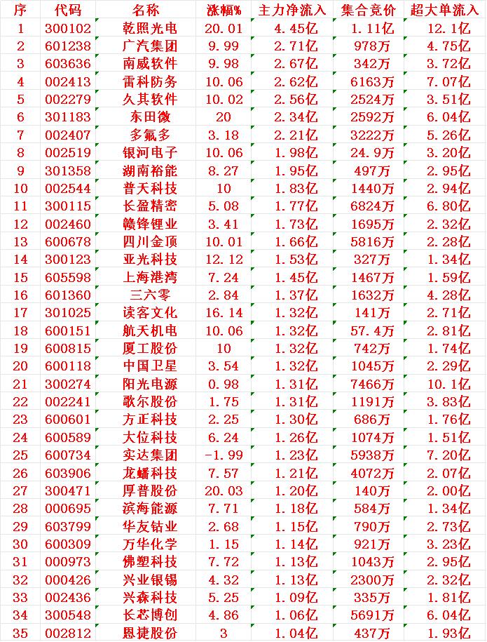 11月28日开盘45分钟，主力资金“买入的 ”的35名单一览！

乾照光电：净流