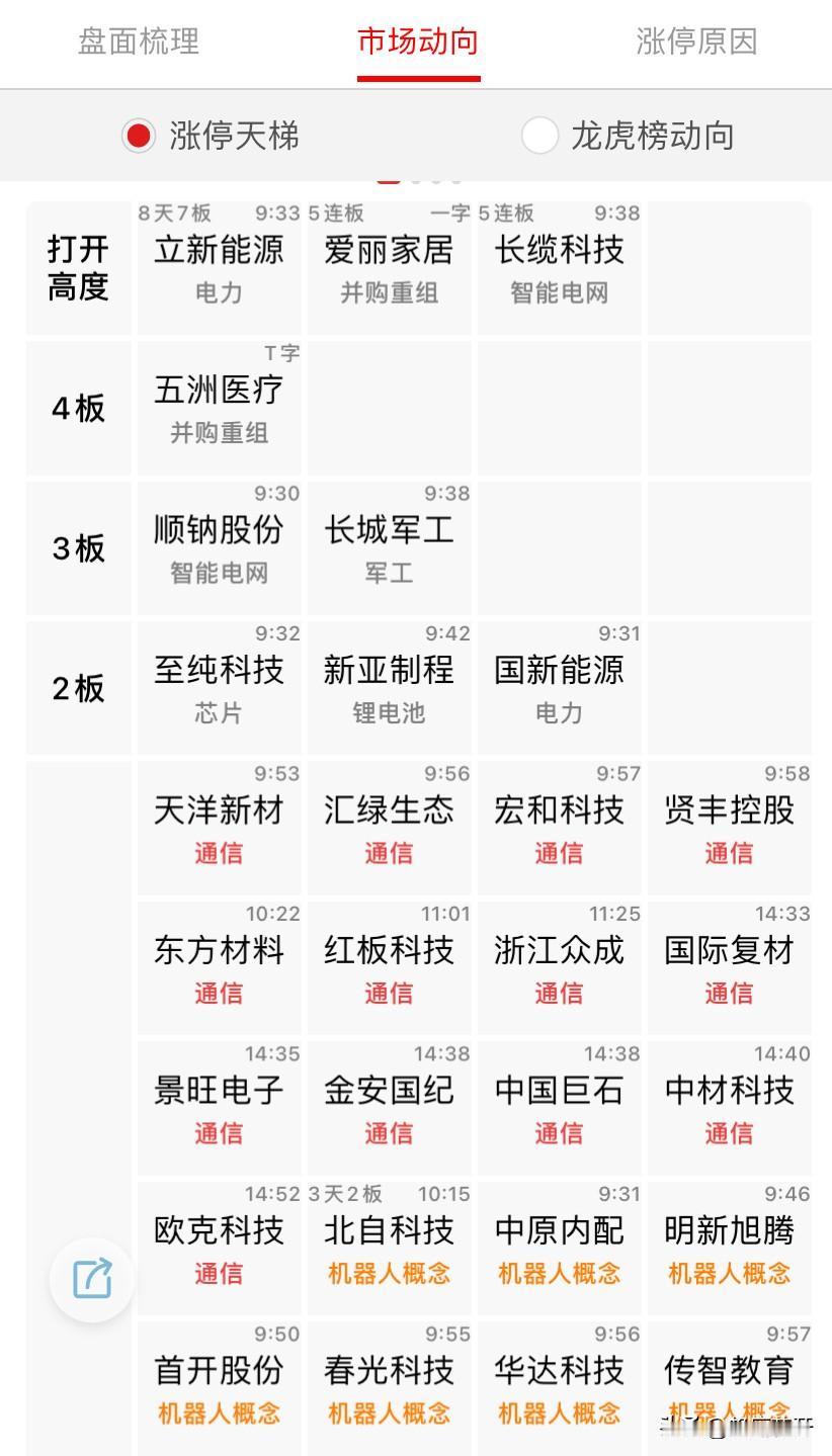 昨天的涨停梯队

最高位，立新，打开高度，任务完成，真正助攻就是国新，目前看应该