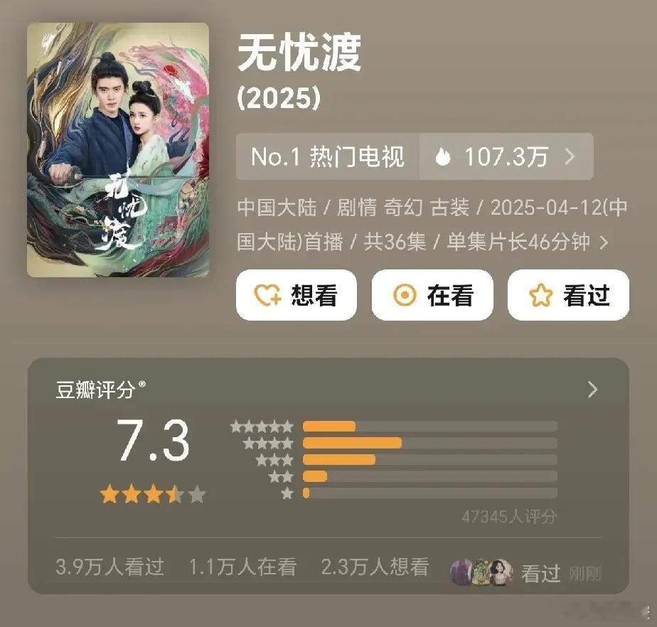 《无忧渡》开分7.3，共有4.7万人打分。说实话，这个分数有点低了，即使大结局拉