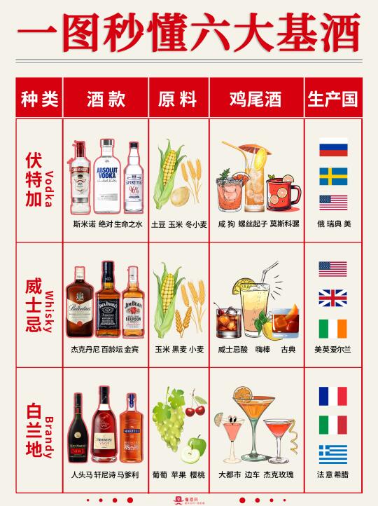 一图秒懂👀世界六大基酒🥃超全科普✅️