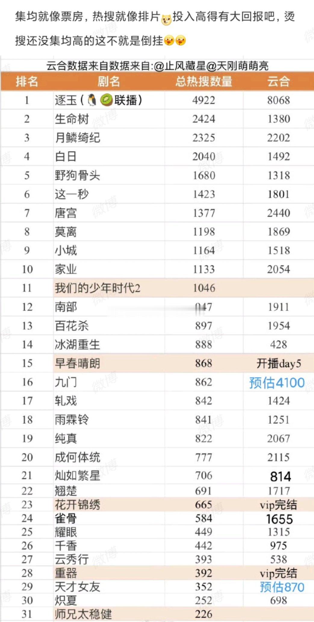 tg. 今年播剧热搜总数&云合热播集均🈶集均÷热搜数≥2的算优秀吧，还有不少倒