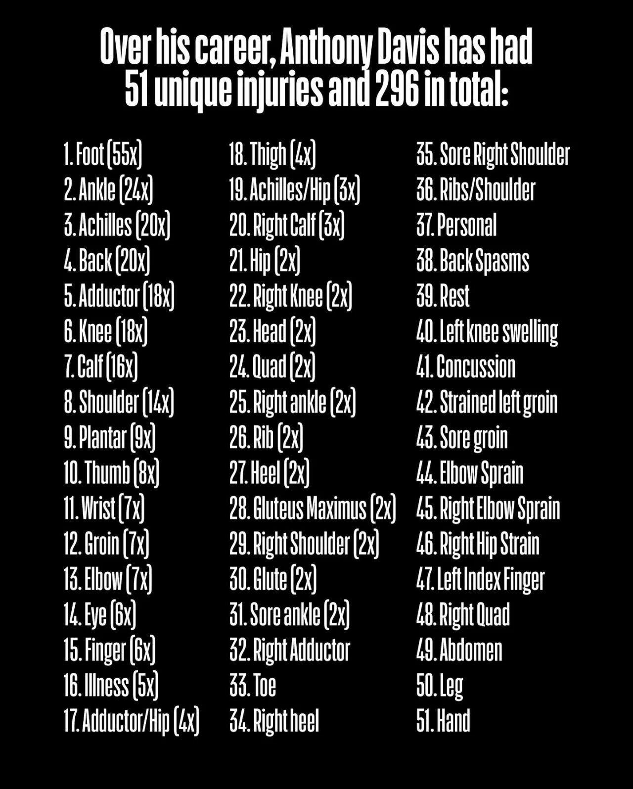 篮天下 “大桥”布里奇斯和“浓眉”戴维斯的对比，浓眉缺席的伤病种类高达51种！I