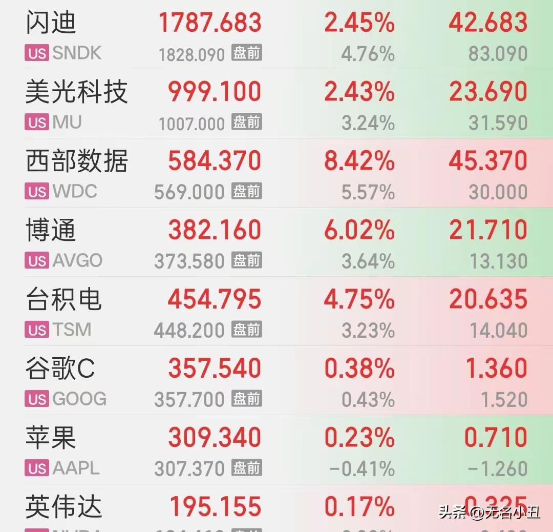 半导体这波涨势，藏着个简单道理
 
凌晨刷美股行情，半导体板块涨得有点晃眼——博