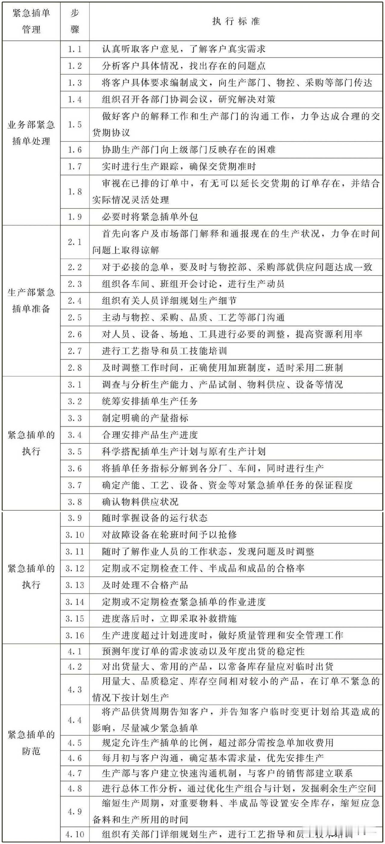 紧急插单管理工作标准