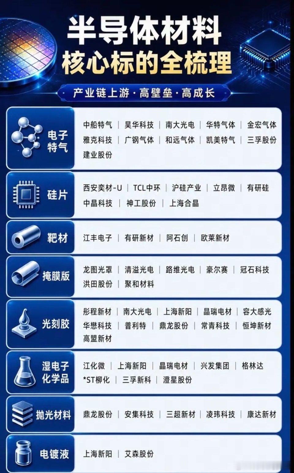 半导体材料细分：核心标的全梳理！1.电子特气2.硅片3.靶材4.掩膜版5.光刻胶