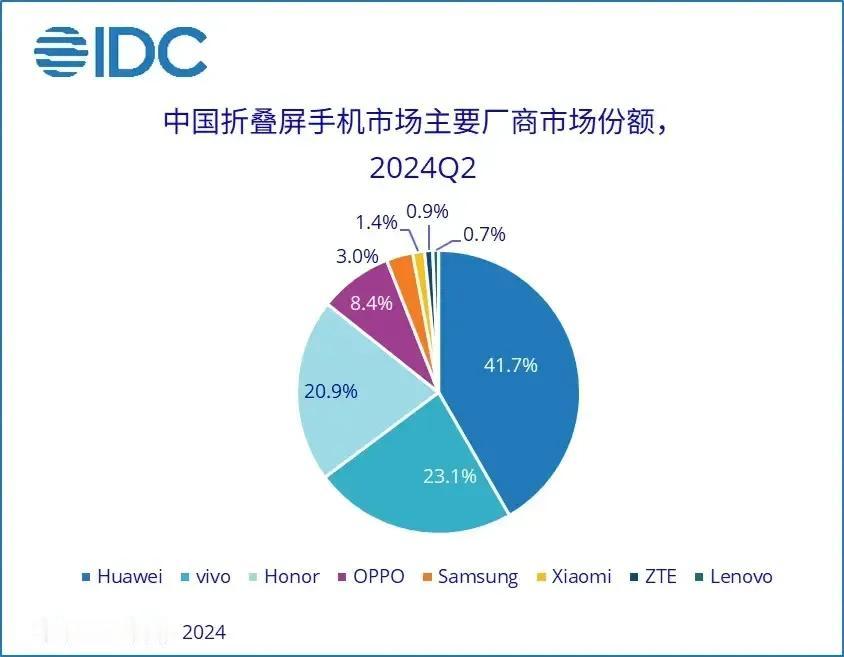 二季度折叠屏市场华为节节败退，从44.1%掉到了41.7%；友商逆势增长，从0.