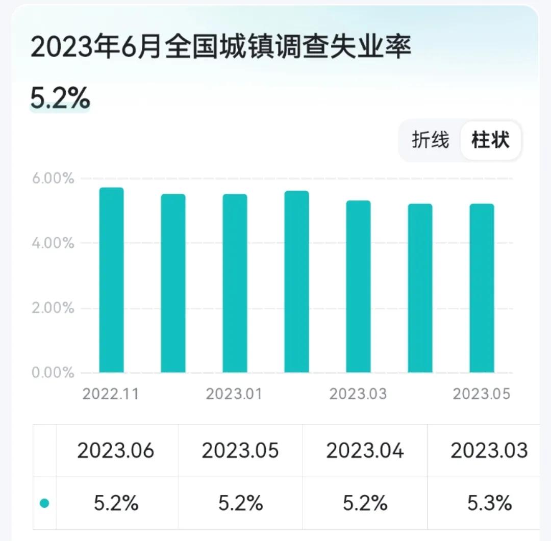 国家从8月起不再发布城镇青年人失业率数据。自今年8月份开始，全国青年人等分年龄段
