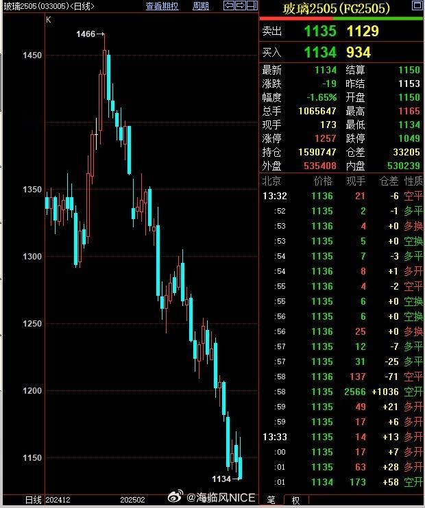 玻璃2505又新低了，持仓量接近160万手，都3月中旬了，需求居然还没明显好转，