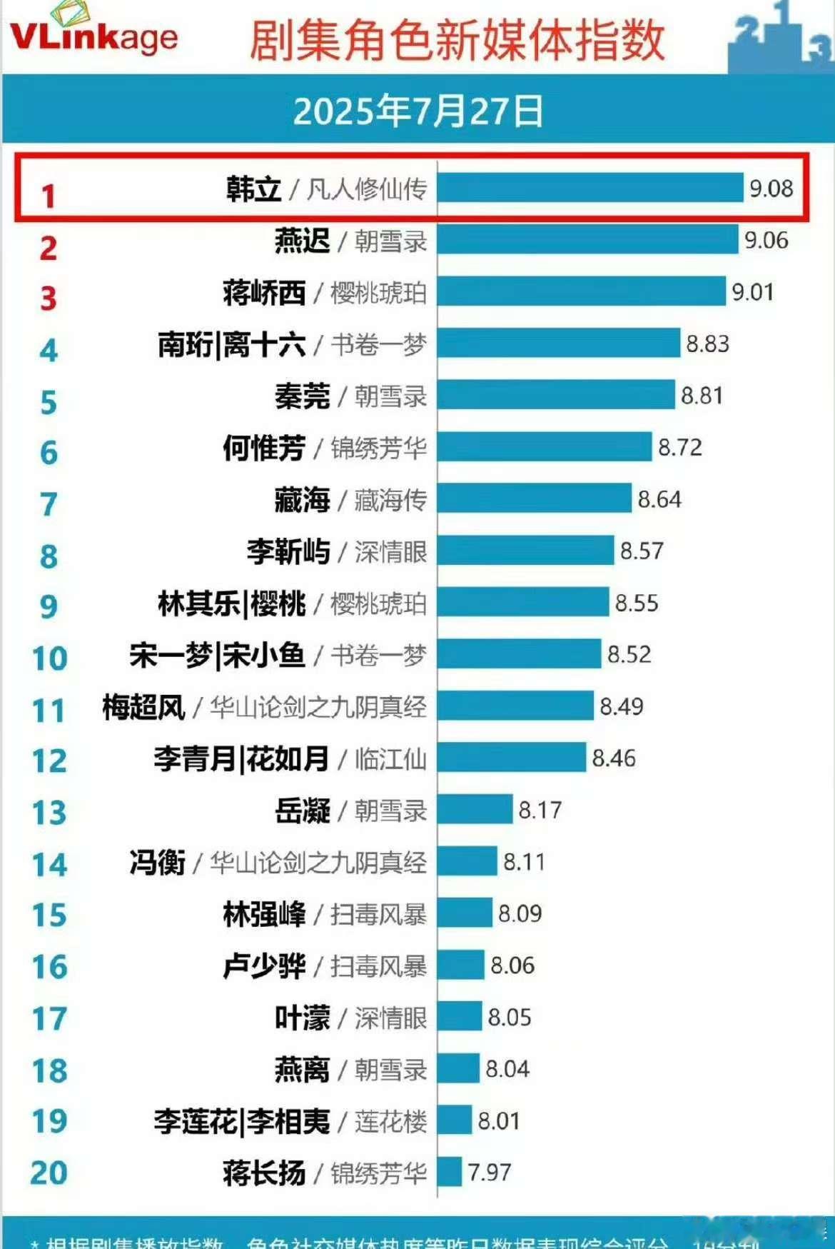 杨洋凡人修仙传登顶v榜杨洋凡人修仙传登顶V榜第一杨洋凡人修仙传登顶V榜第一，厉害