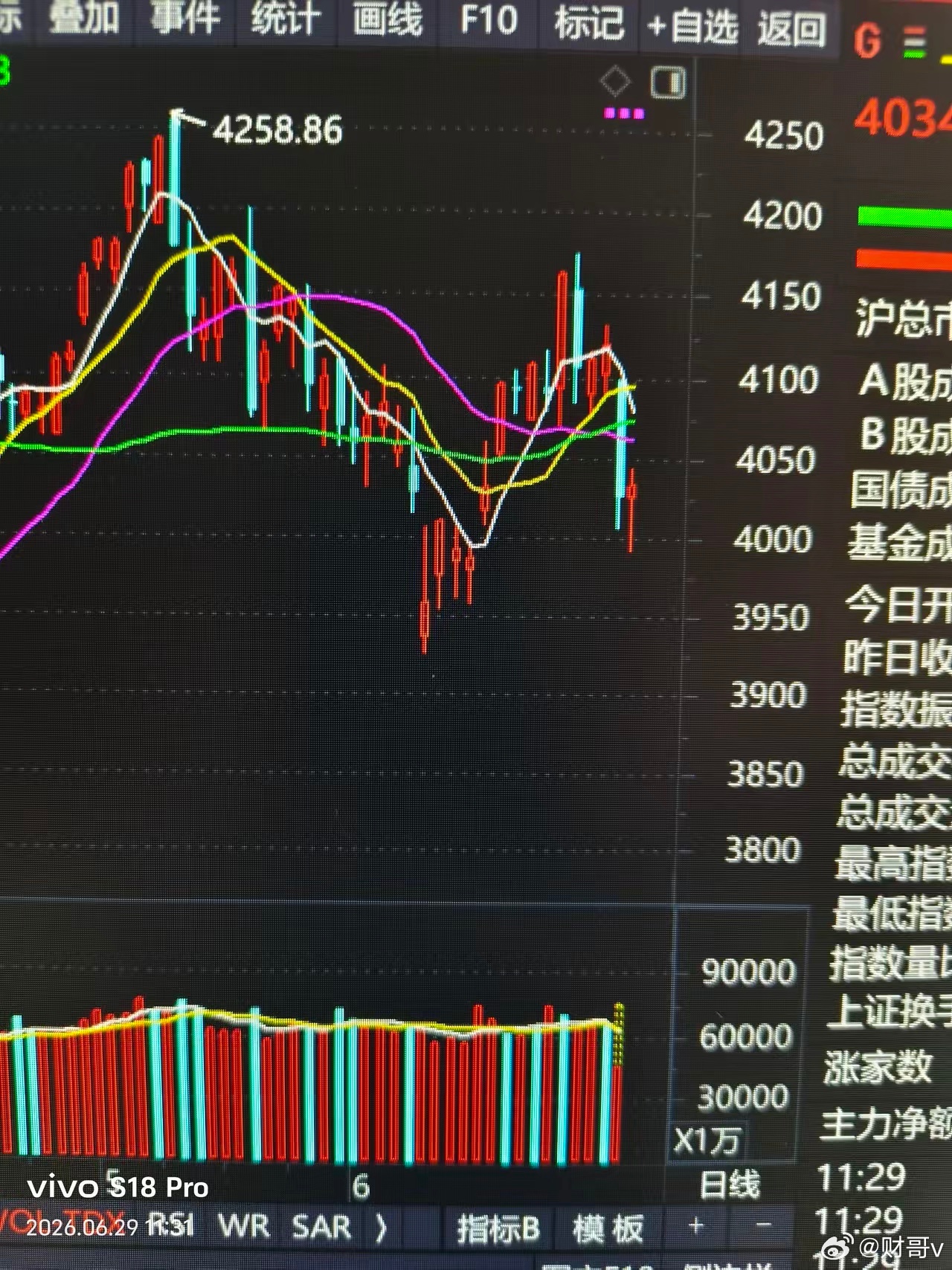 下午将继续展开震荡拉升。上午低开震荡，一度跌破4000点后，展开震荡拉升。至收盘