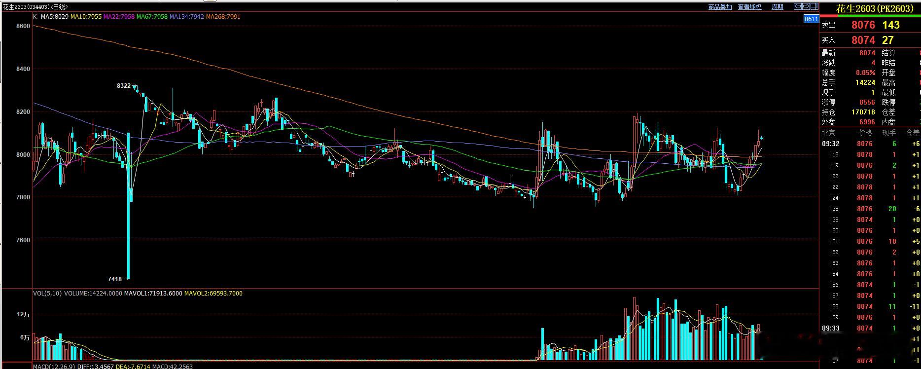 花生昨天提示可以全部出局  花生出局后 可以等待回调继续逢低多思路，整体来看，花