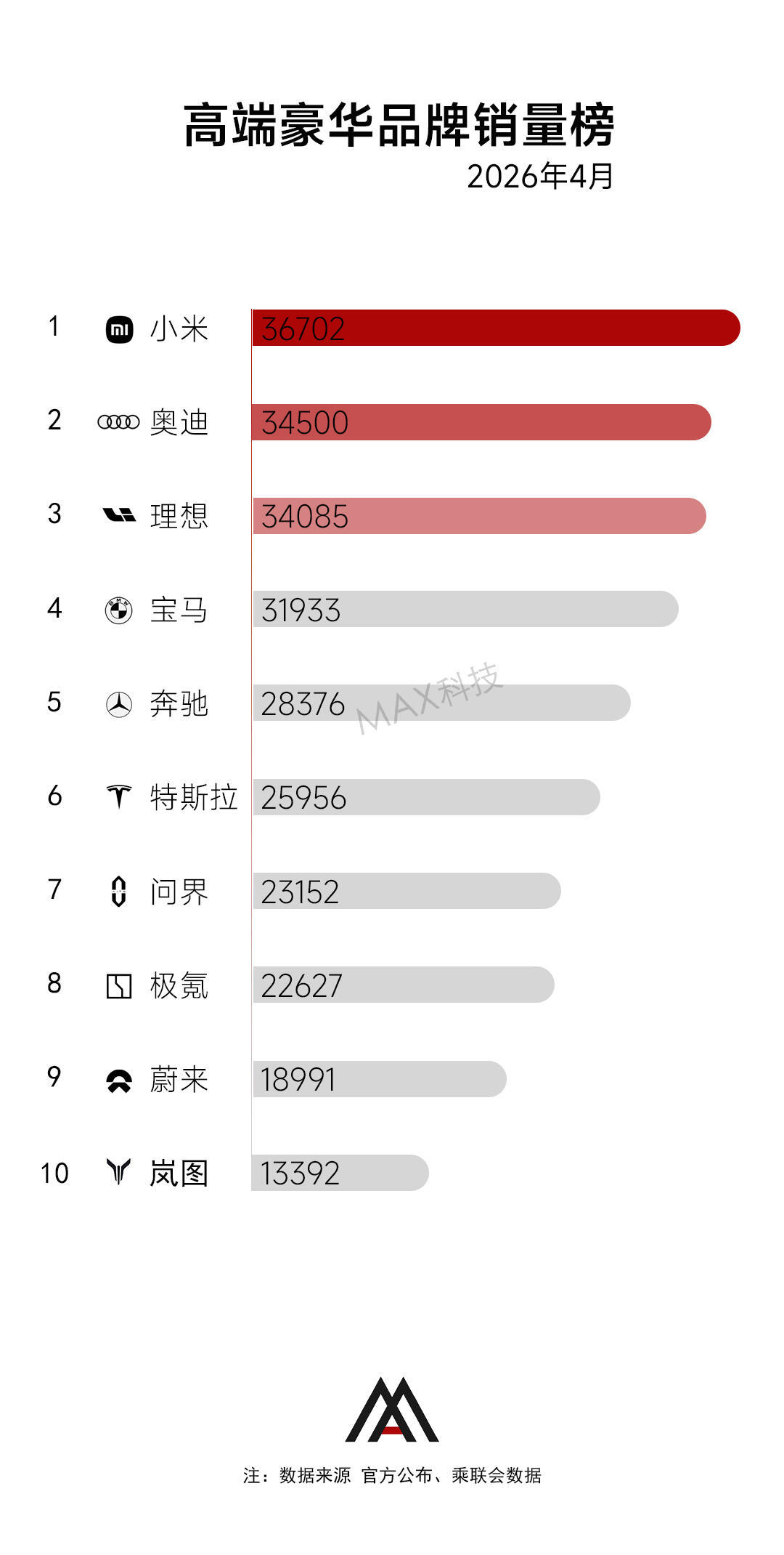4月豪华品牌销量榜单，小米第一次拿下第一4月高端豪华品牌销量榜单，小米第一，这是