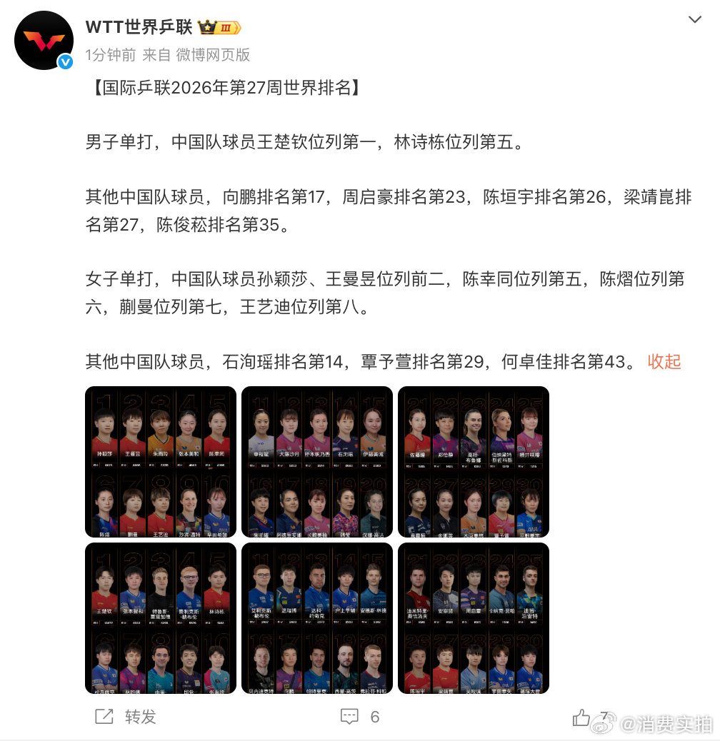 【王楚钦孙颖莎频频霸榜世一】 6月29日，发布最新一周世排：男子单打，中国队球员