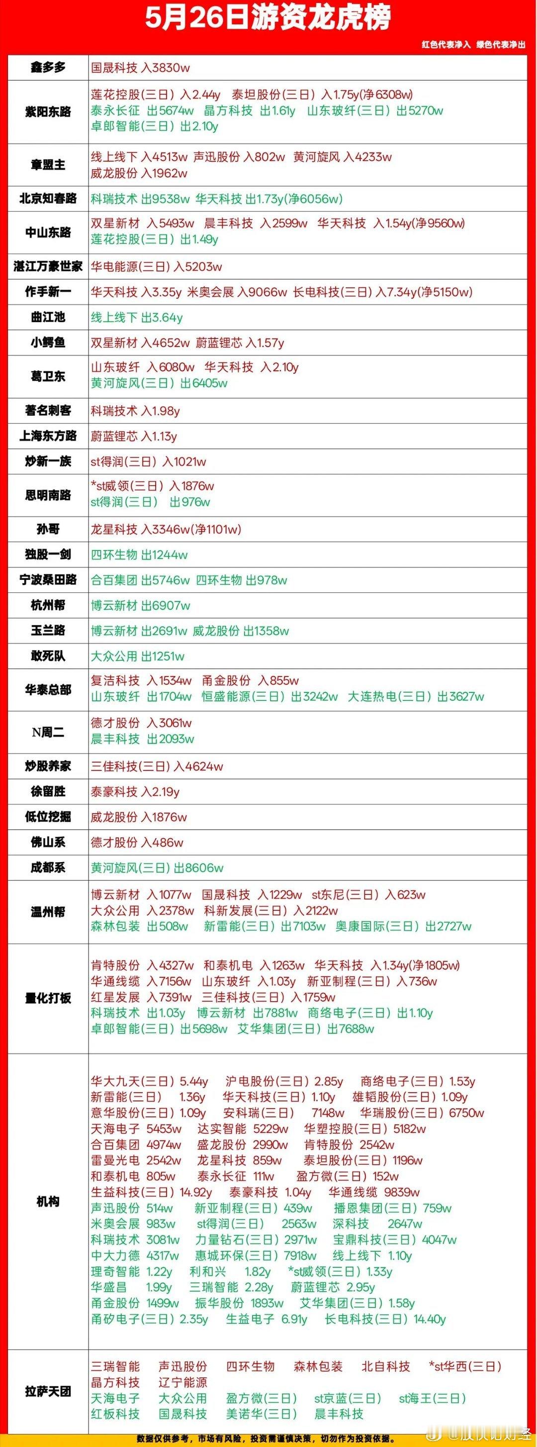 5月26日游资龙虎榜数据 