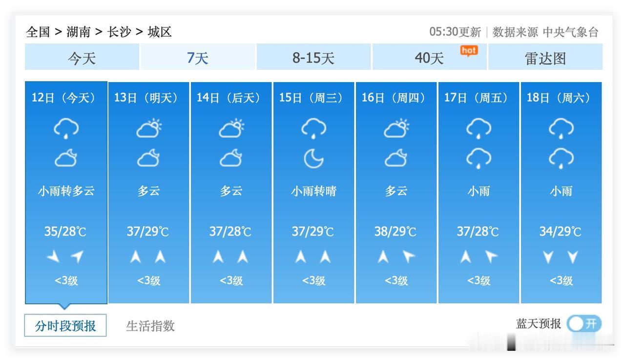 1个好消息，1个坏消息！湖南省长沙市，7月12日到16日，每天都要出太阳……但是