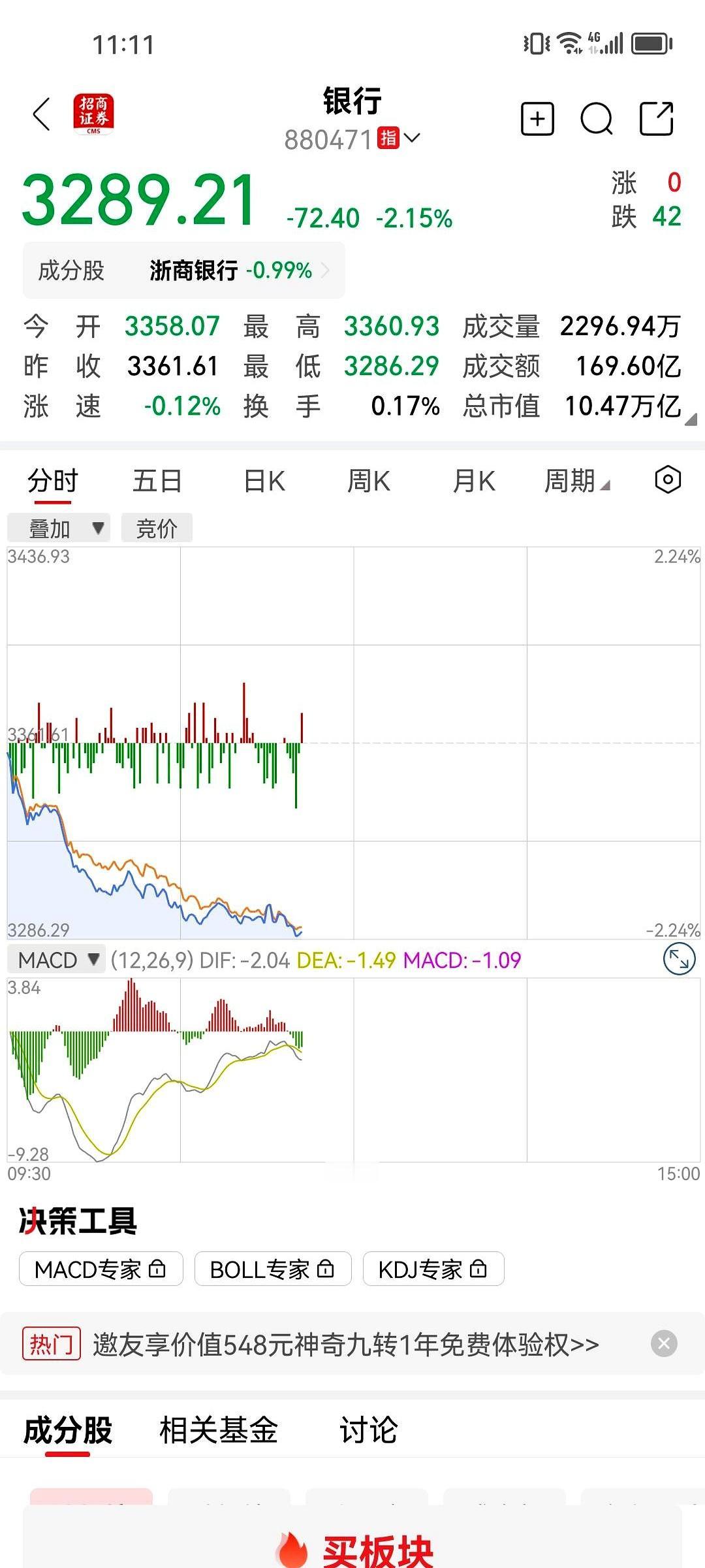 今天这盘面，真有点“刚睡醒就挨一闷棍”的味道。
早上市场还低开，科技股一带头，指