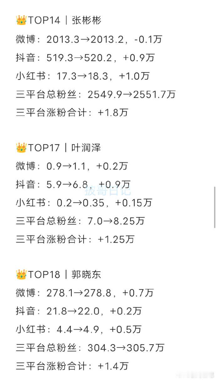披哥涨粉排行榜  榜单反差感直接拉满，有人疯狂涨粉，也有人掉粉数据看着很惊人。 
