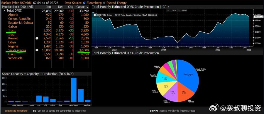 伊朗目前的产量为每天 330 万桶，但仅出口 150 万桶，几乎全部销往中国。欧