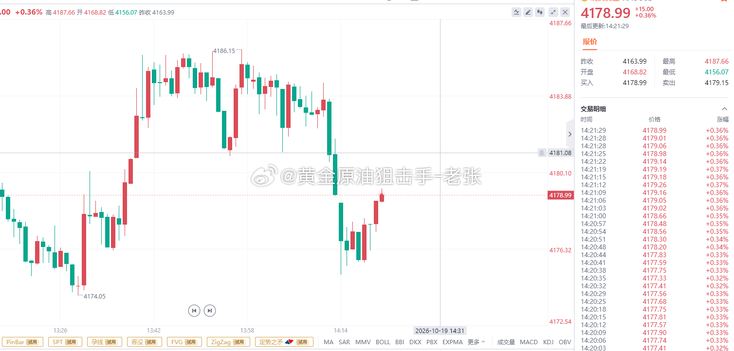 今天黄金建议高空低多为主，切勿盲目追涨杀跌！高空策略：建议反弹4215/20位置
