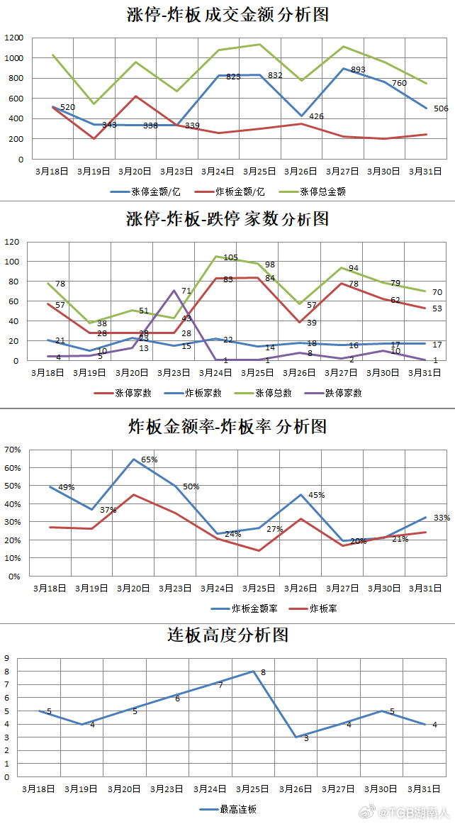 【3.31星期二】  湖南人涨停复盘  